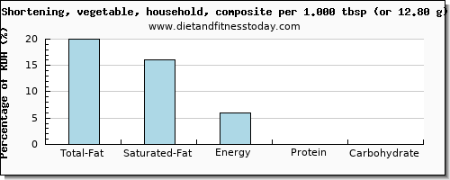 total fat and nutritional content in fat in shortening